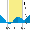 Shell Island tide chart for Thursday, January 1, 2026