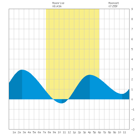 Shell Island tide chart for Tuesday, January 20, 2026
