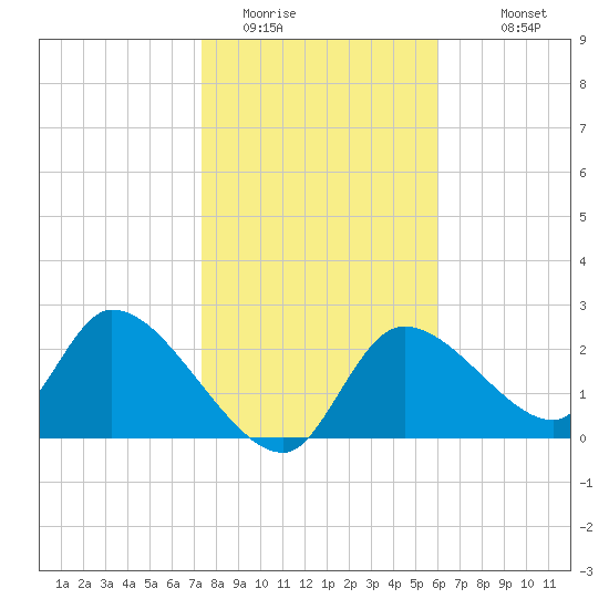 Shell Island tide chart for Wednesday, January 21, 2026