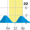 Shell Island tide chart for Thursday, January 22, 2026