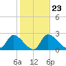 Shell Island tide chart for Friday, January 23, 2026