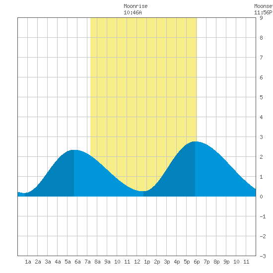 Shell Island tide chart for Saturday, January 24, 2026