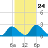 Shell Island tide chart for Saturday, January 24, 2026
