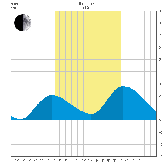 Shell Island tide chart for Sunday, January 25, 2026
