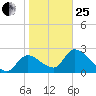 Shell Island tide chart for Sunday, January 25, 2026