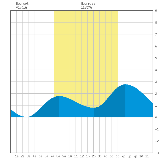 Shell Island tide chart for Monday, January 26, 2026