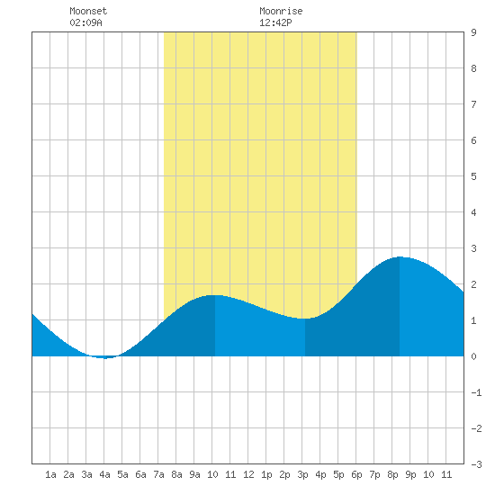 Shell Island tide chart for Tuesday, January 27, 2026