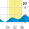 Shell Island tide chart for Tuesday, January 27, 2026
