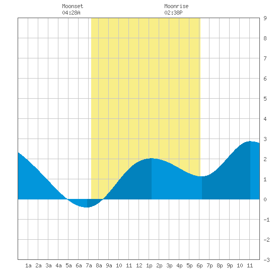 Shell Island tide chart for Thursday, January 29, 2026