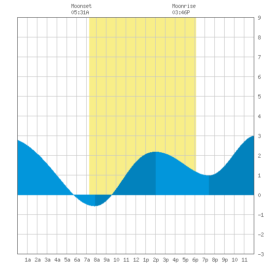 Shell Island tide chart for Friday, January 30, 2026