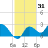 Shell Island tide chart for Saturday, January 31, 2026