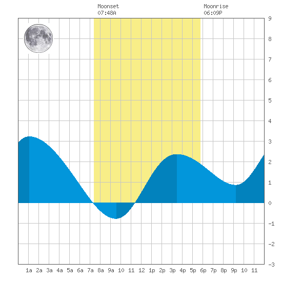 Shell Island tide chart for Saturday, January 3, 2026