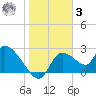 Shell Island tide chart for Saturday, January 3, 2026