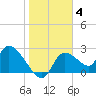 Shell Island tide chart for Sunday, January 4, 2026