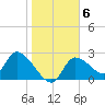 Shell Island tide chart for Tuesday, January 6, 2026