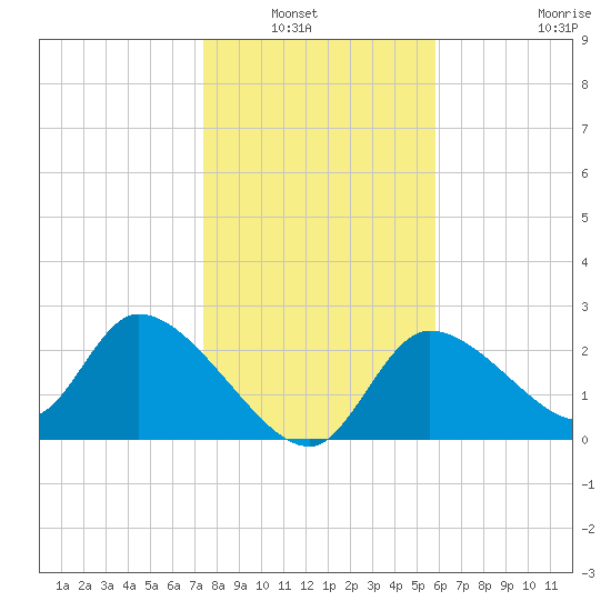 Shell Island tide chart for Wednesday, January 7, 2026
