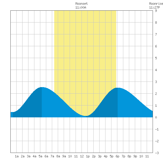 Shell Island tide chart for Thursday, January 8, 2026