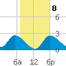 Shell Island tide chart for Thursday, January 8, 2026
