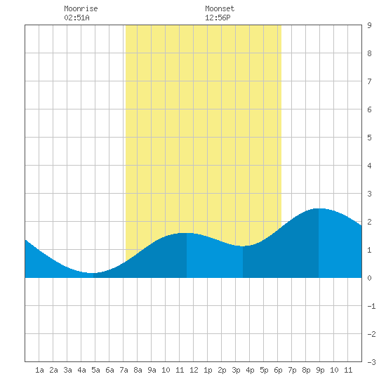 Shell Island tide chart for Wednesday, February 11, 2026