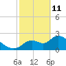Shell Island tide chart for Wednesday, February 11, 2026