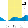 Shell Island tide chart for Thursday, February 12, 2026