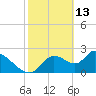Shell Island tide chart for Friday, February 13, 2026