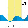 Shell Island tide chart for Sunday, February 15, 2026