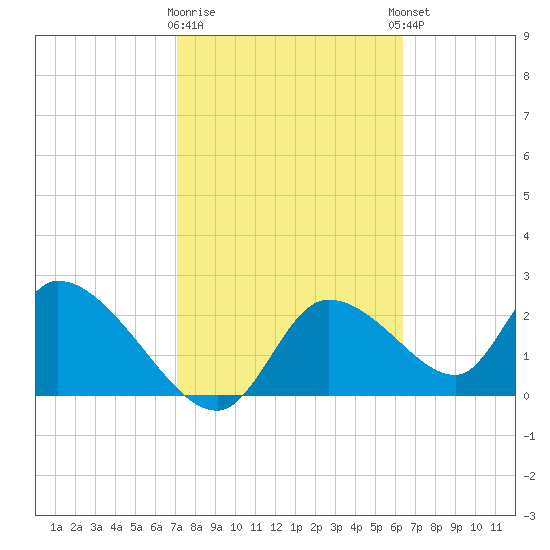 Shell Island tide chart for Monday, February 16, 2026