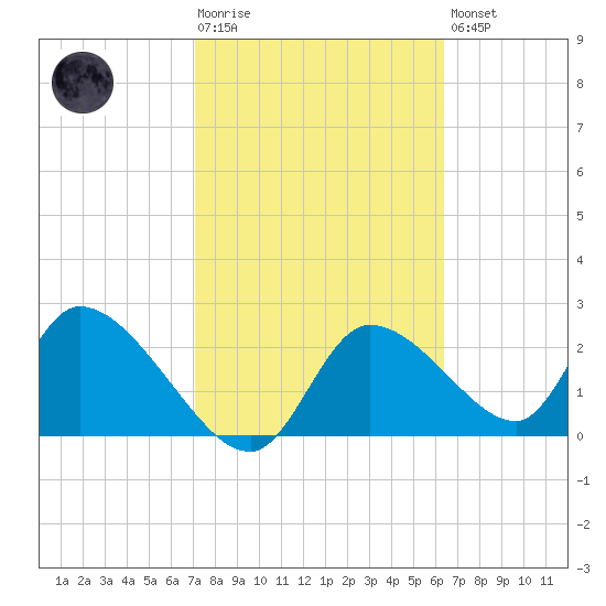 Shell Island tide chart for Tuesday, February 17, 2026