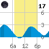 Shell Island tide chart for Tuesday, February 17, 2026