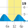 Shell Island tide chart for Thursday, February 19, 2026