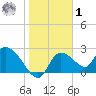 Shell Island tide chart for Sunday, February 1, 2026