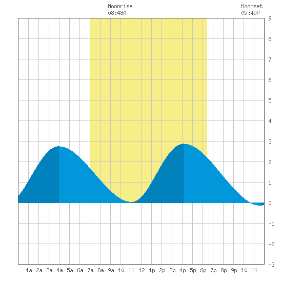 Shell Island tide chart for Friday, February 20, 2026