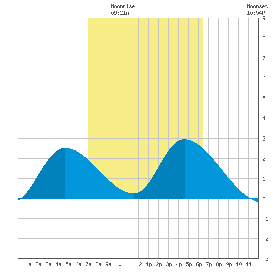 Shell Island tide chart for Saturday, February 21, 2026