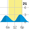 Shell Island tide chart for Saturday, February 21, 2026
