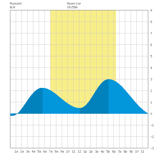 Shell Island tide chart for Sunday, February 22, 2026