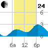 Shell Island tide chart for Tuesday, February 24, 2026