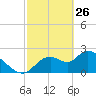 Shell Island tide chart for Thursday, February 26, 2026