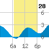 Shell Island tide chart for Saturday, February 28, 2026