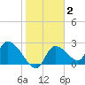 Shell Island tide chart for Monday, February 2, 2026