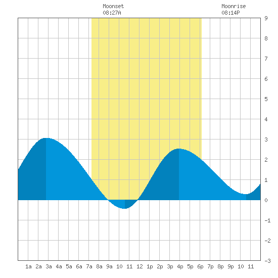 Shell Island tide chart for Tuesday, February 3, 2026