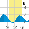 Shell Island tide chart for Tuesday, February 3, 2026