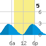 Shell Island tide chart for Thursday, February 5, 2026