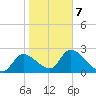 Shell Island tide chart for Saturday, February 7, 2026