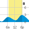Shell Island tide chart for Sunday, February 8, 2026