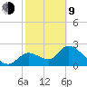 Shell Island tide chart for Monday, February 9, 2026