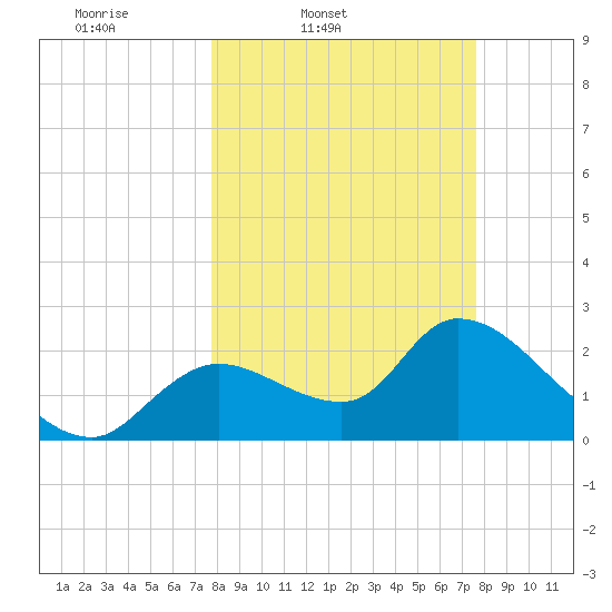 Shell Island tide chart for Tuesday, March 10, 2026