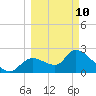 Shell Island tide chart for Tuesday, March 10, 2026