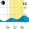 Shell Island tide chart for Wednesday, March 11, 2026