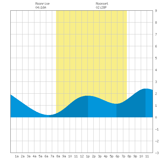 Shell Island tide chart for Friday, March 13, 2026